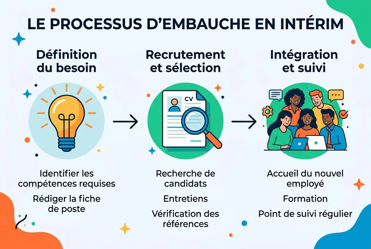 Processus d’embauche en intérim: définition du besoin, recrutement et sélection, puis intégration et suivi des nouveaux employés.