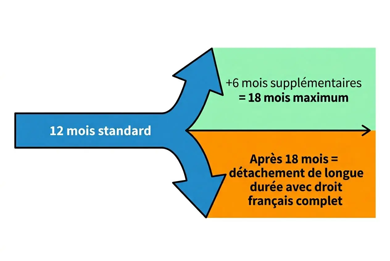 Schéma montrant le détachement de salariés: 12 mois standard, puis extension possible de +6 mois (18 mois max) ou détachement de longue durée après 18 mois avec droit français complet. Intègre le concept de “détachement de salariés comment ça marche”.