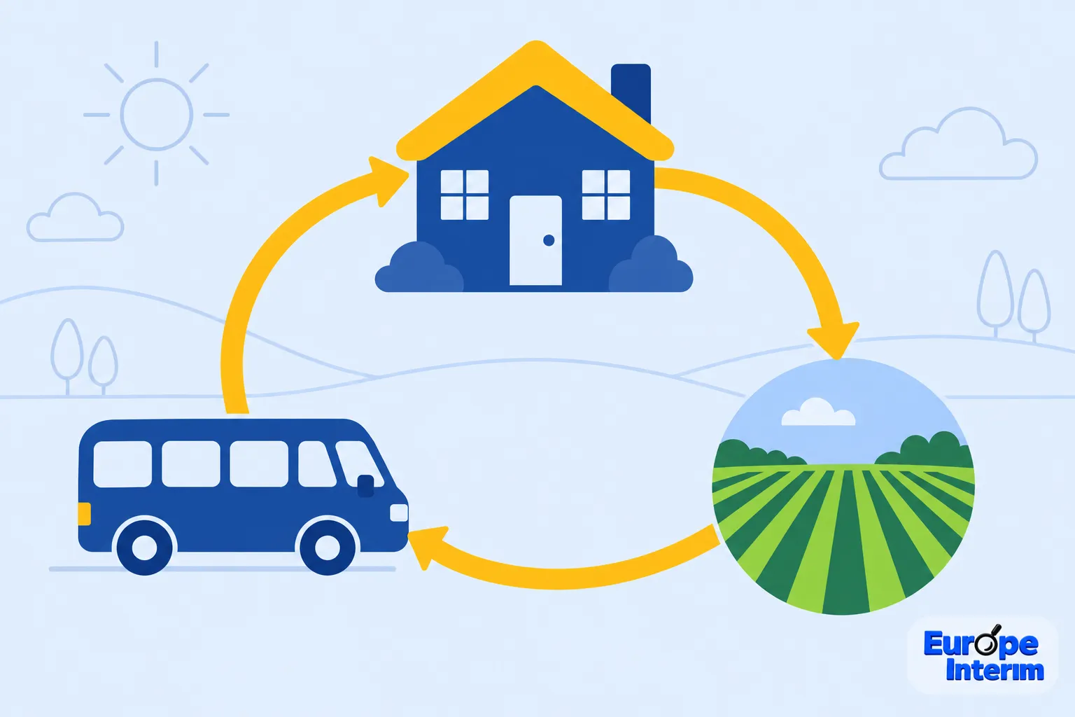 Cycle de travail avec une maison, un bus et un champ, reliés par des flèches orange entourant les trois éléments.