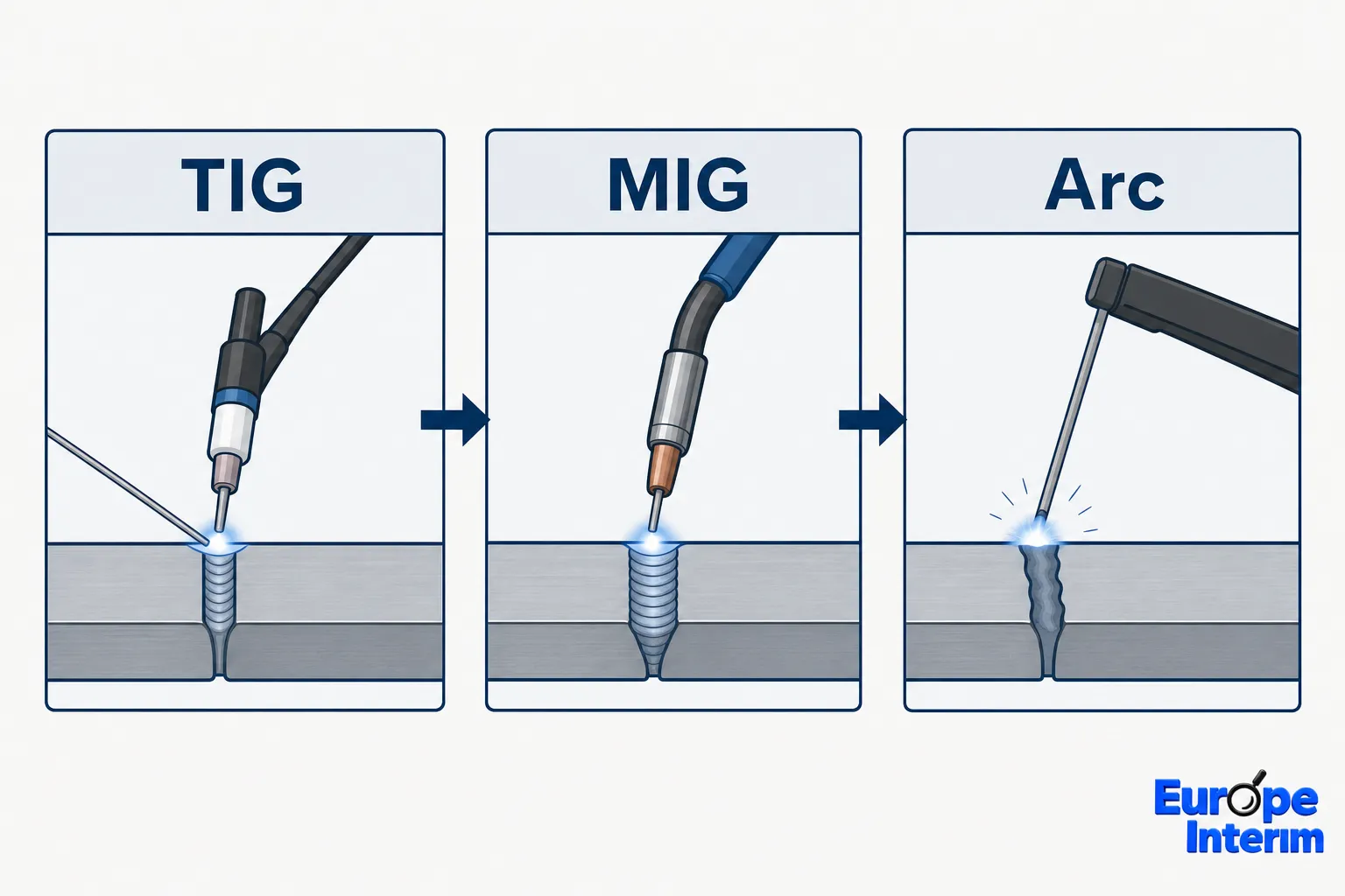 Processus de soudage montrant les techniques TIG, MIG et Arc pour assembler une pièce métallique.